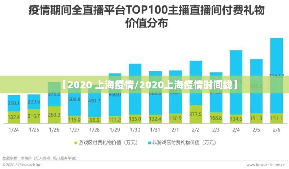 【2020 上海疫情/2020上海疫情时间线】