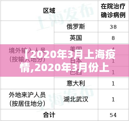 【2020年3月上海疫情,2020年3月份上海疫情】