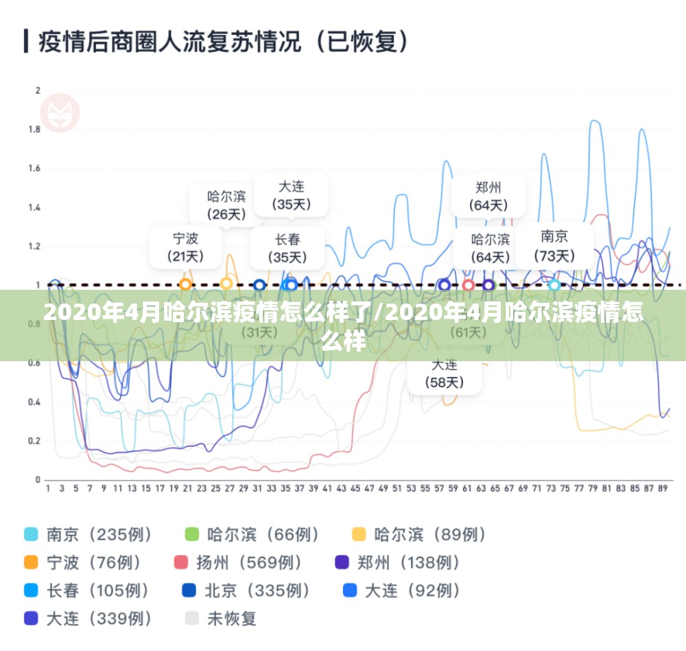 2020年4月哈尔滨疫情怎么样了/2020年4月哈尔滨疫情怎么样