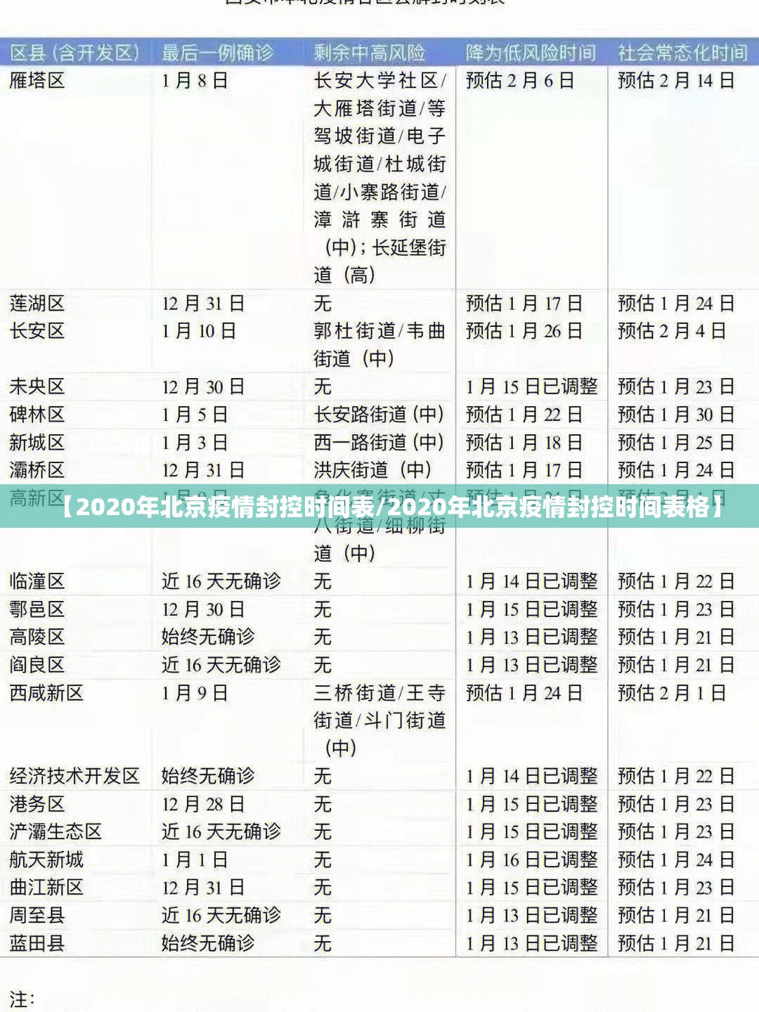 【2020年北京疫情封控时间表/2020年北京疫情封控时间表格】