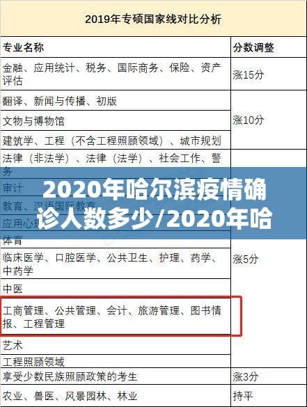 2020年哈尔滨疫情确诊人数多少/2020年哈尔滨疫情确诊人数