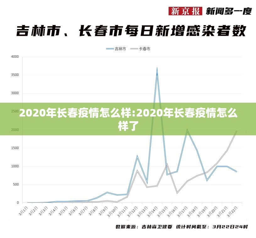 2020年长春疫情怎么样:2020年长春疫情怎么样了
