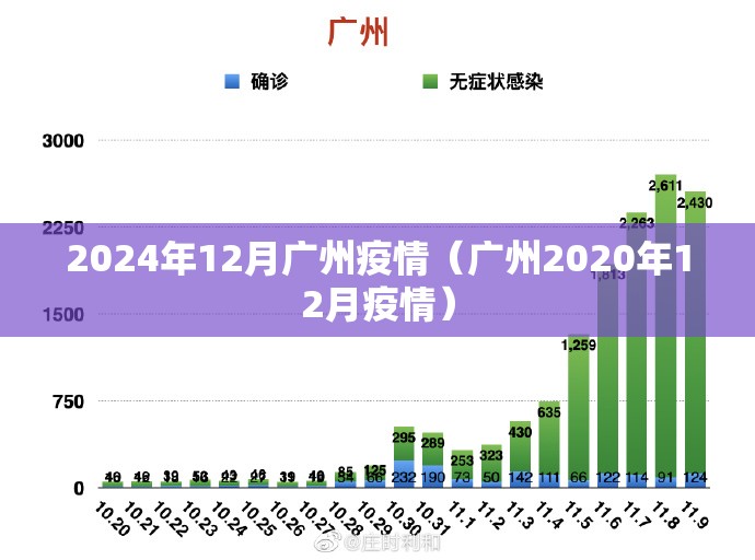 2024年12月广州疫情（广州2020年12月疫情）