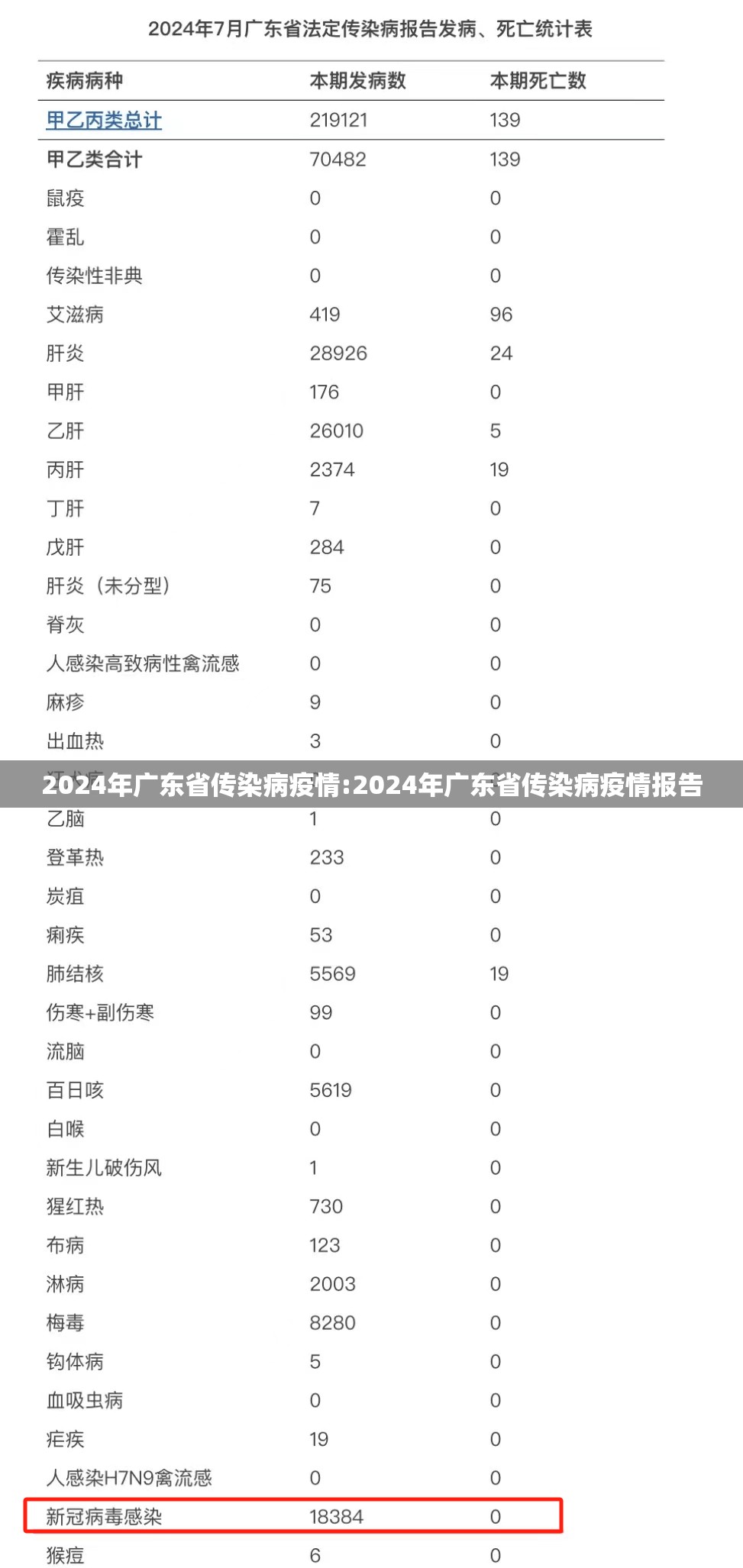 2024年广东省传染病疫情:2024年广东省传染病疫情报告