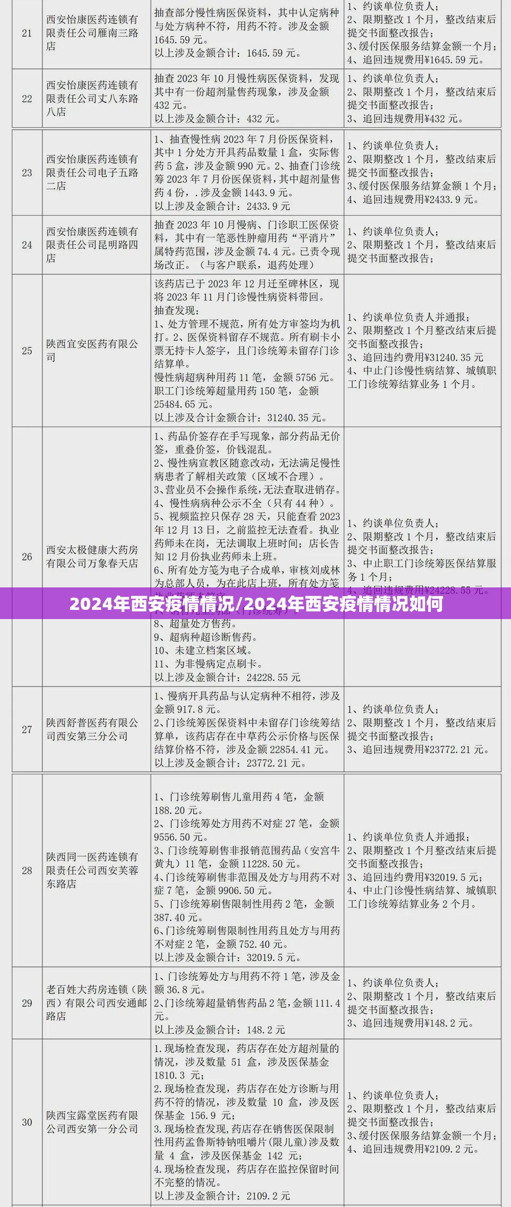 2024年西安疫情情况/2024年西安疫情情况如何