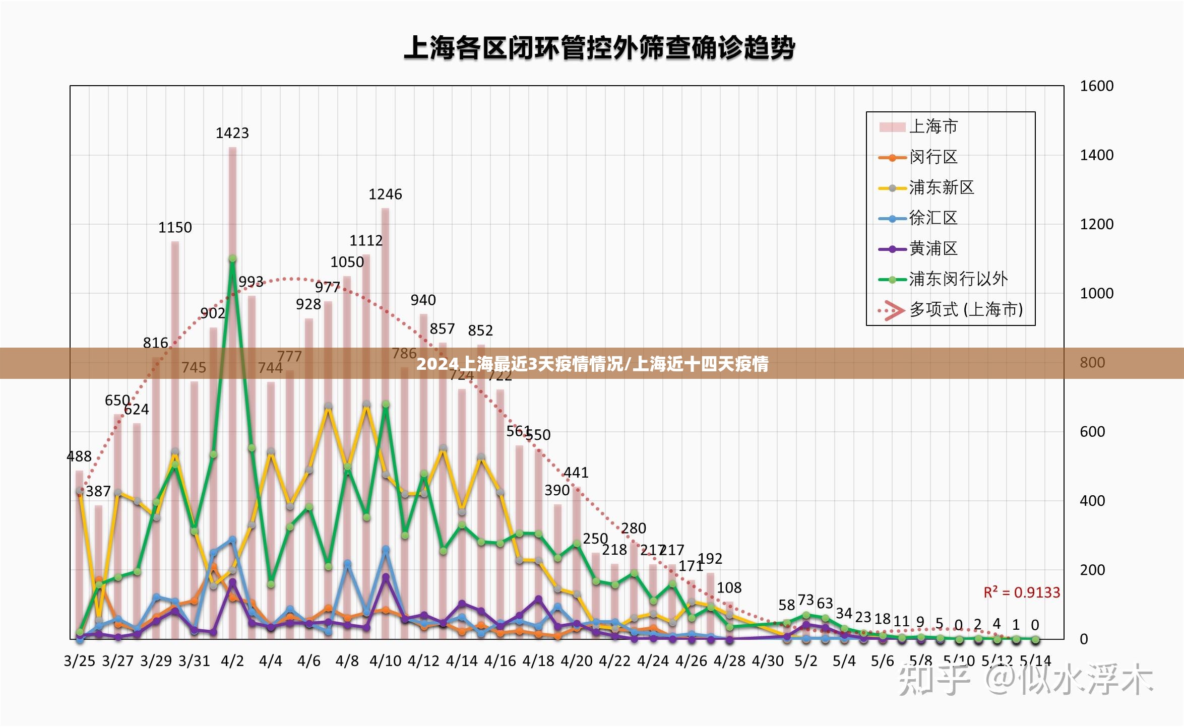 2024上海最近3天疫情情况/上海近十四天疫情