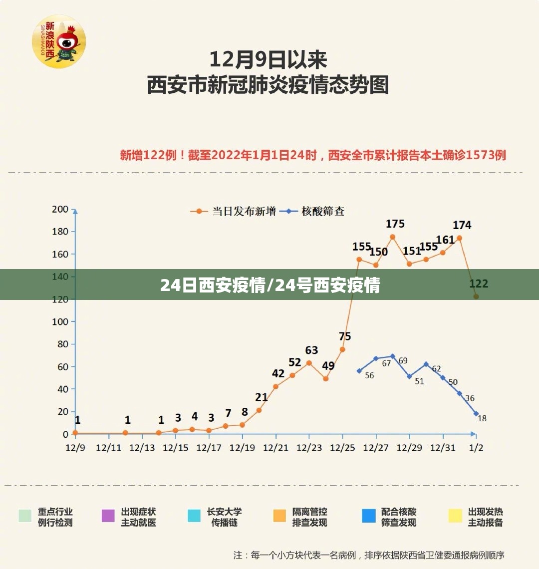 24日西安疫情/24号西安疫情