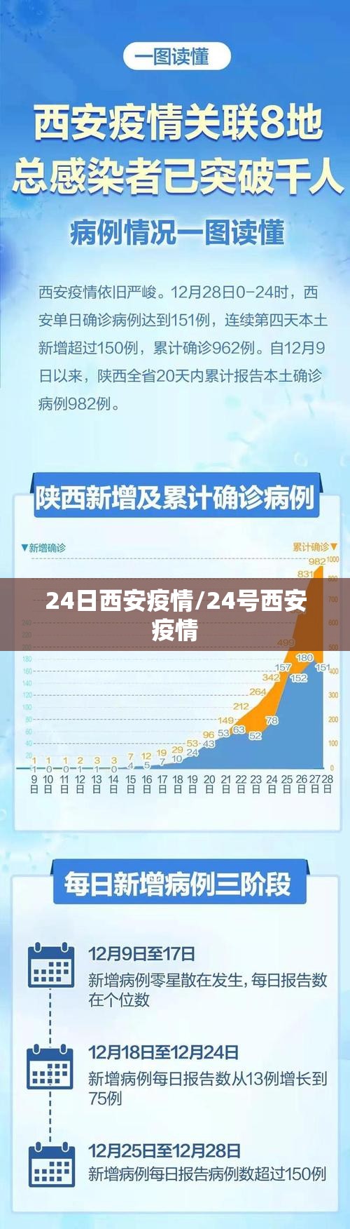 24日西安疫情/24号西安疫情