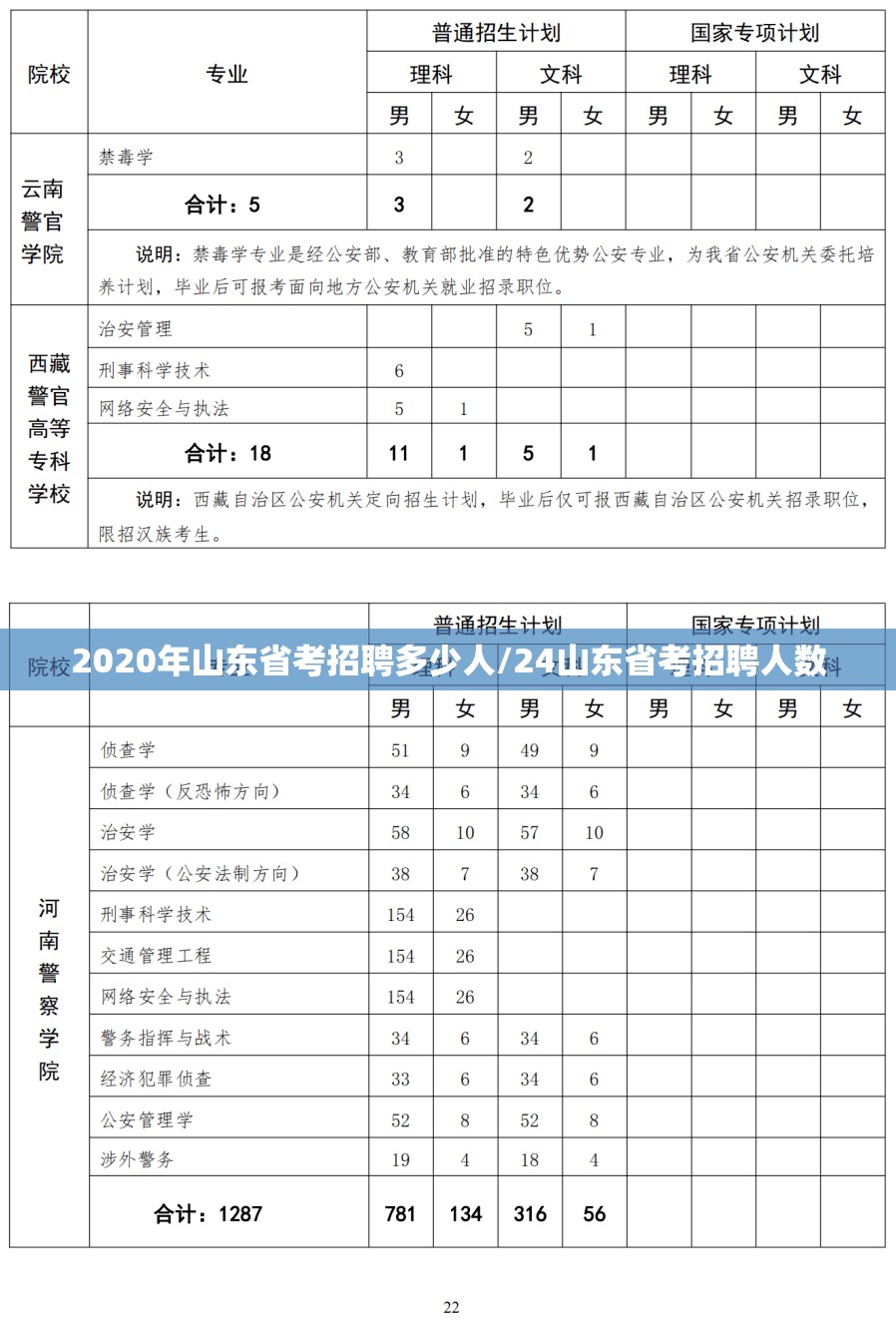 2020年山东省考招聘多少人/24山东省考招聘人数