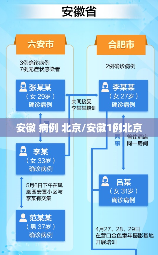 安徽 病例 北京/安徽1例北京
