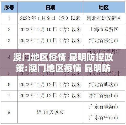 澳门地区疫情 昆明防控政策:澳门地区疫情 昆明防控政策最新