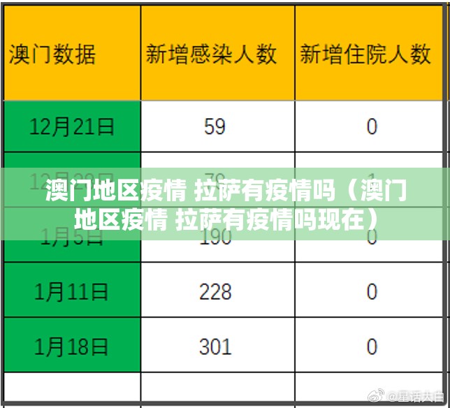 澳门地区疫情 拉萨有疫情吗（澳门地区疫情 拉萨有疫情吗现在）