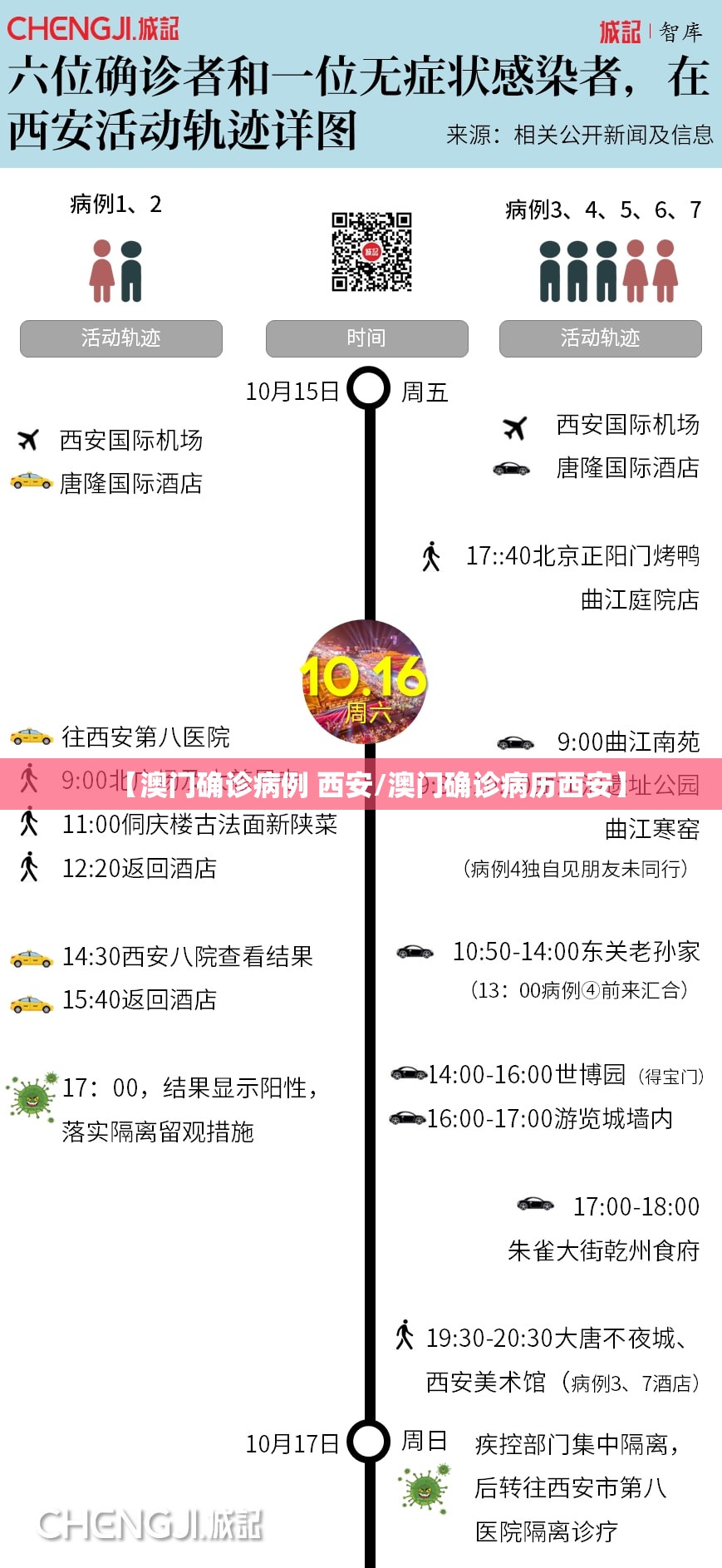 【澳门确诊病例 西安/澳门确诊病历西安】