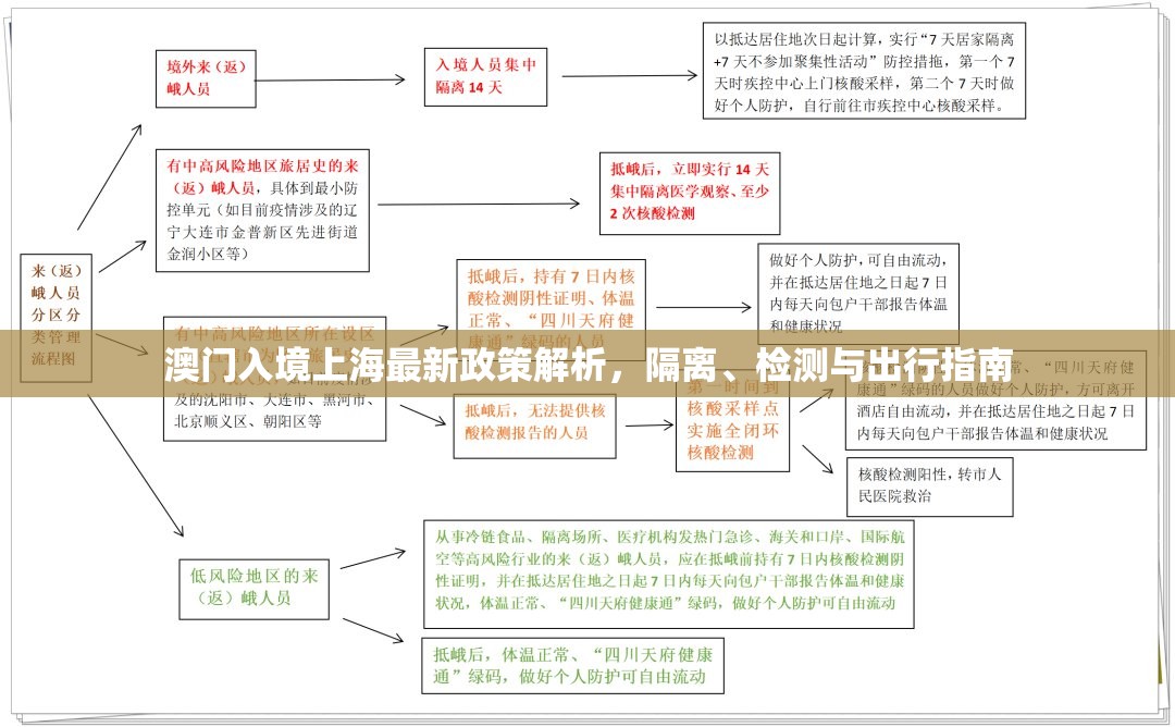 澳门入境上海最新政策解析，隔离、检测与出行指南
