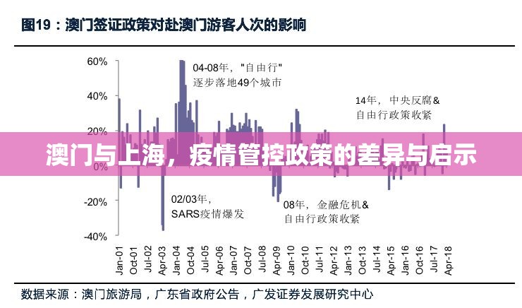 澳门与上海，疫情管控政策的差异与启示
