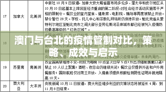 澳门与台北的疫情管制对比，策略、成效与启示