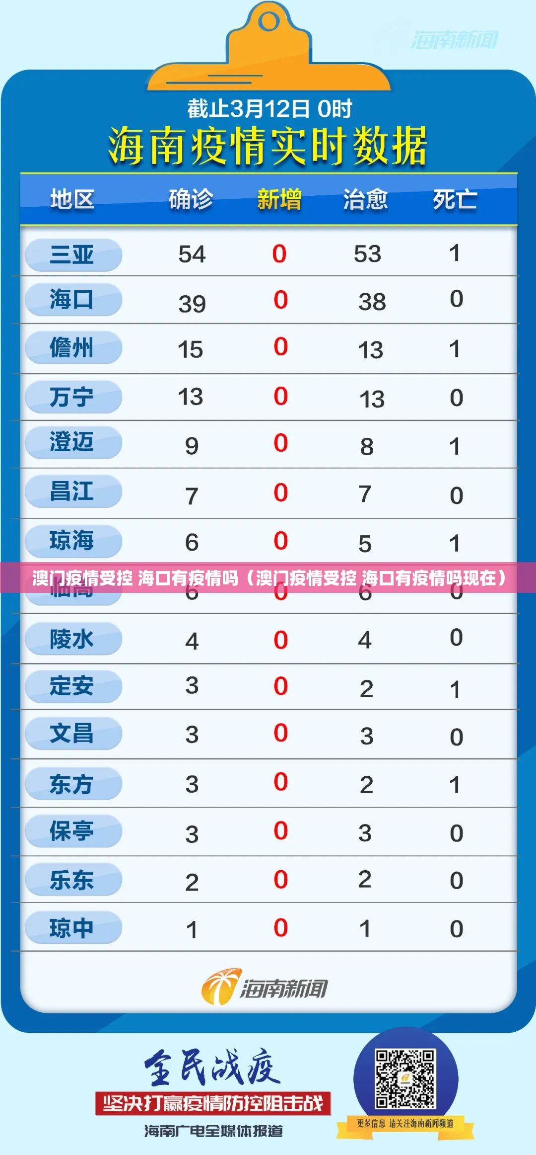 澳门疫情受控 海口有疫情吗（澳门疫情受控 海口有疫情吗现在）