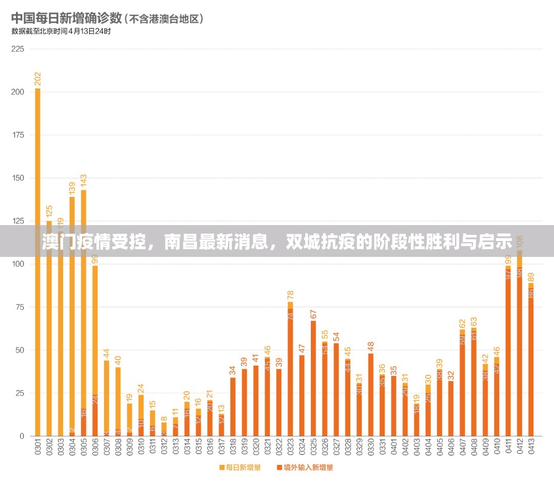 澳门疫情受控，南昌最新消息，双城抗疫的阶段性胜利与启示