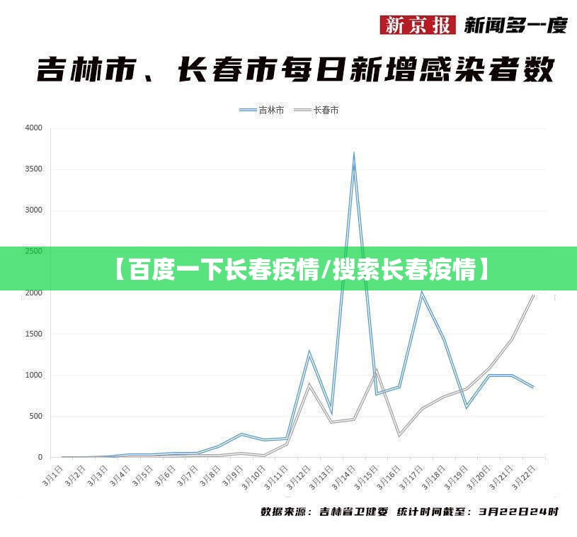 【百度一下长春疫情/搜索长春疫情】