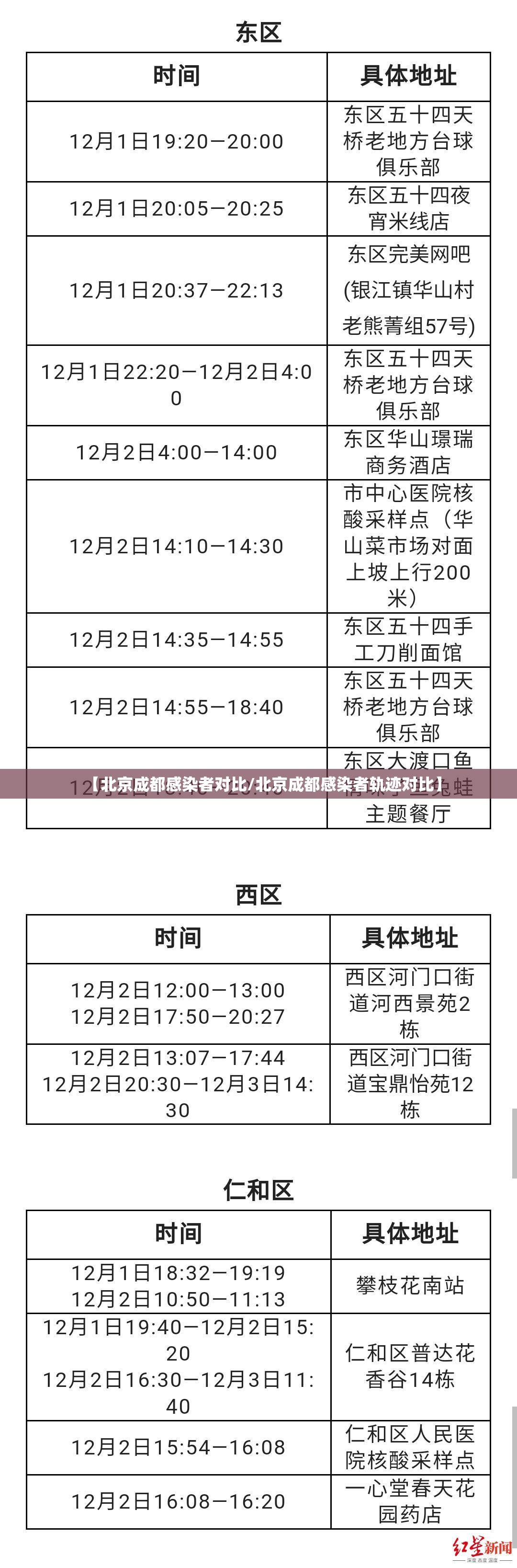 【北京成都感染者对比/北京成都感染者轨迹对比】
