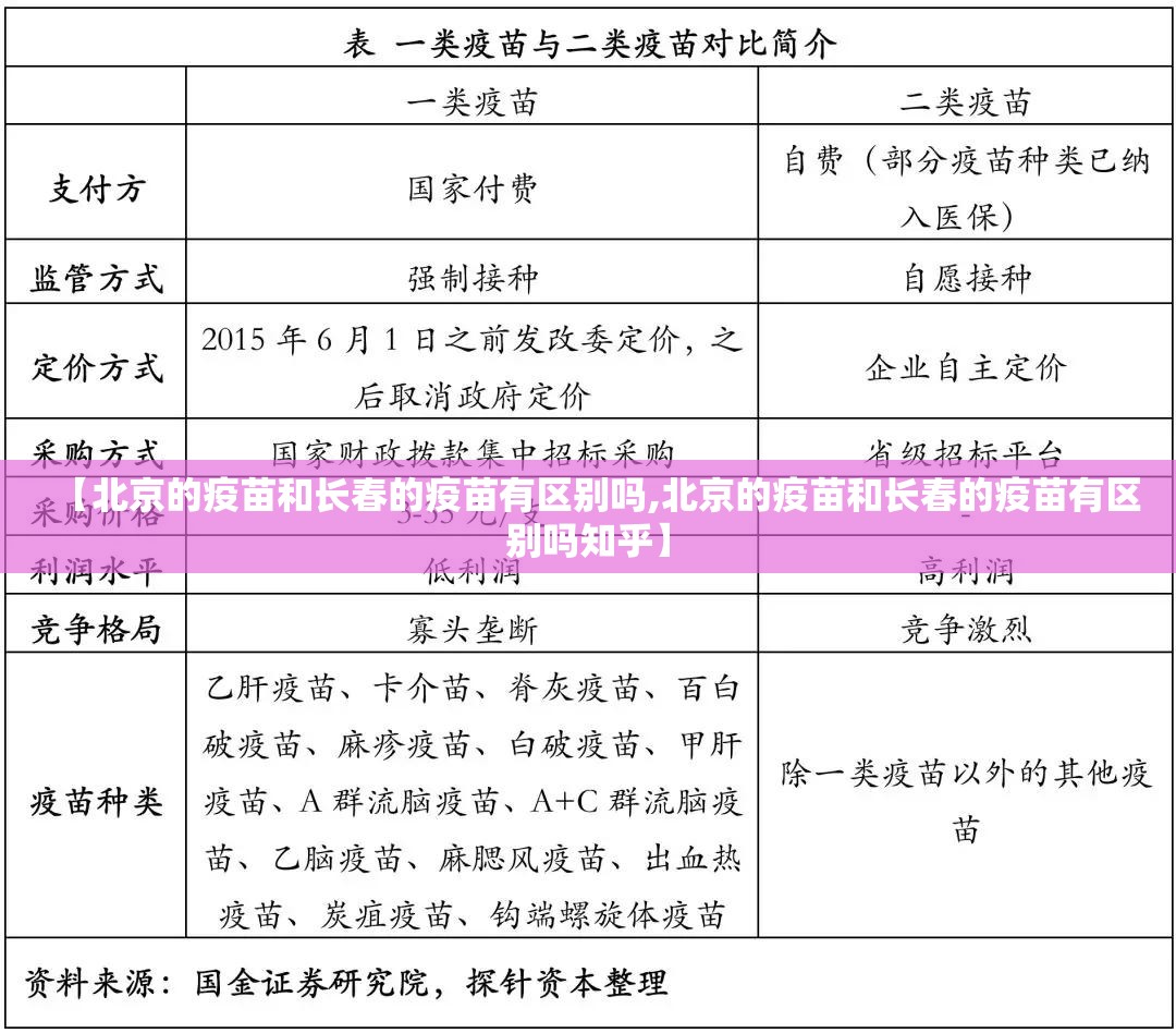 【北京的疫苗和长春的疫苗有区别吗,北京的疫苗和长春的疫苗有区别吗知乎】