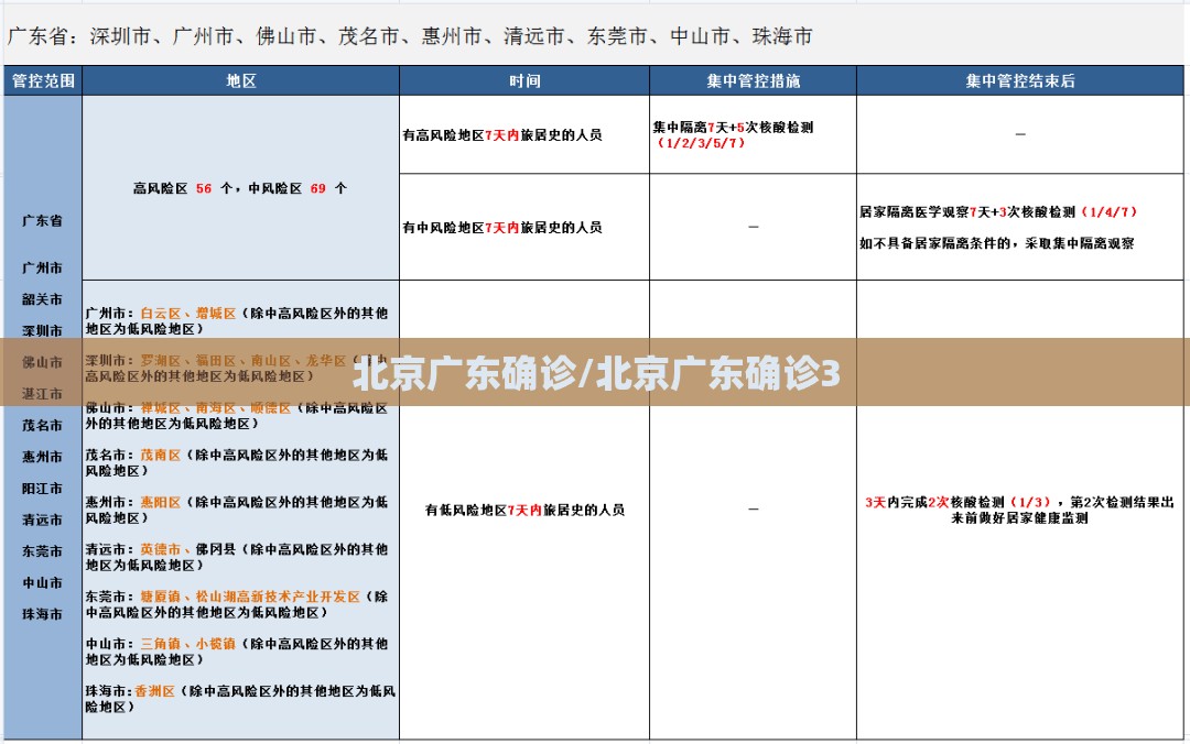 北京广东确诊/北京广东确诊3