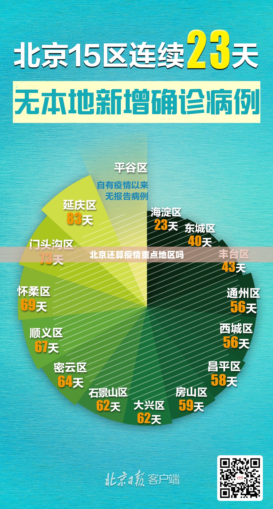 北京还算疫情重点地区吗