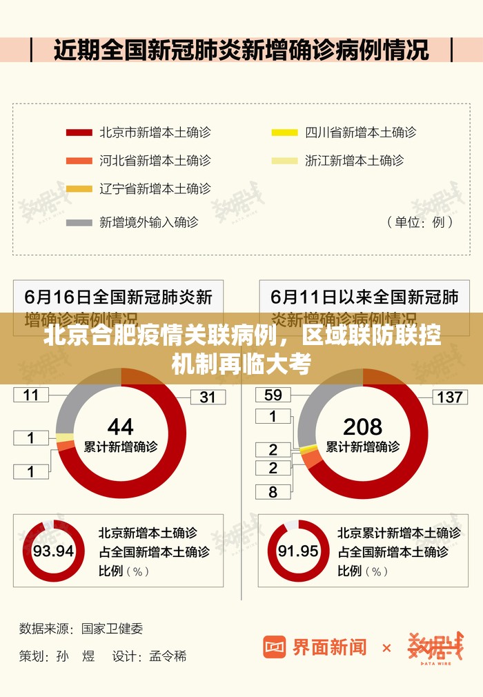 北京合肥疫情关联病例，区域联防联控机制再临大考