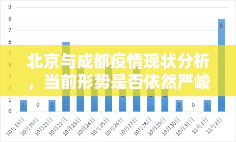 北京与成都疫情现状分析，当前形势是否依然严峻？
