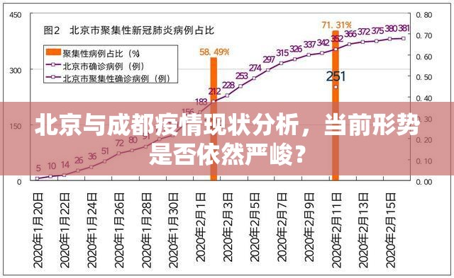 北京与成都疫情现状分析，当前形势是否依然严峻？