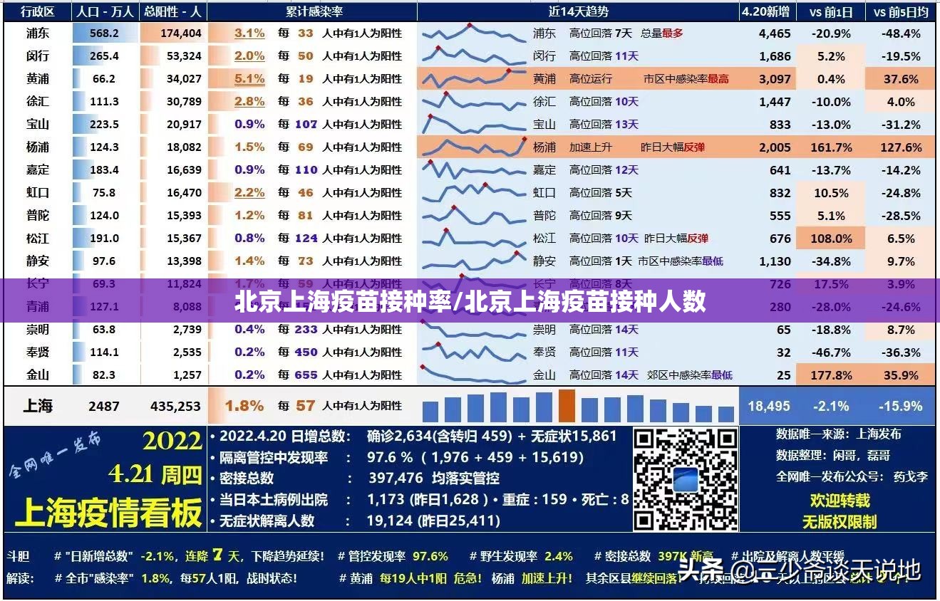 北京上海疫苗接种率/北京上海疫苗接种人数