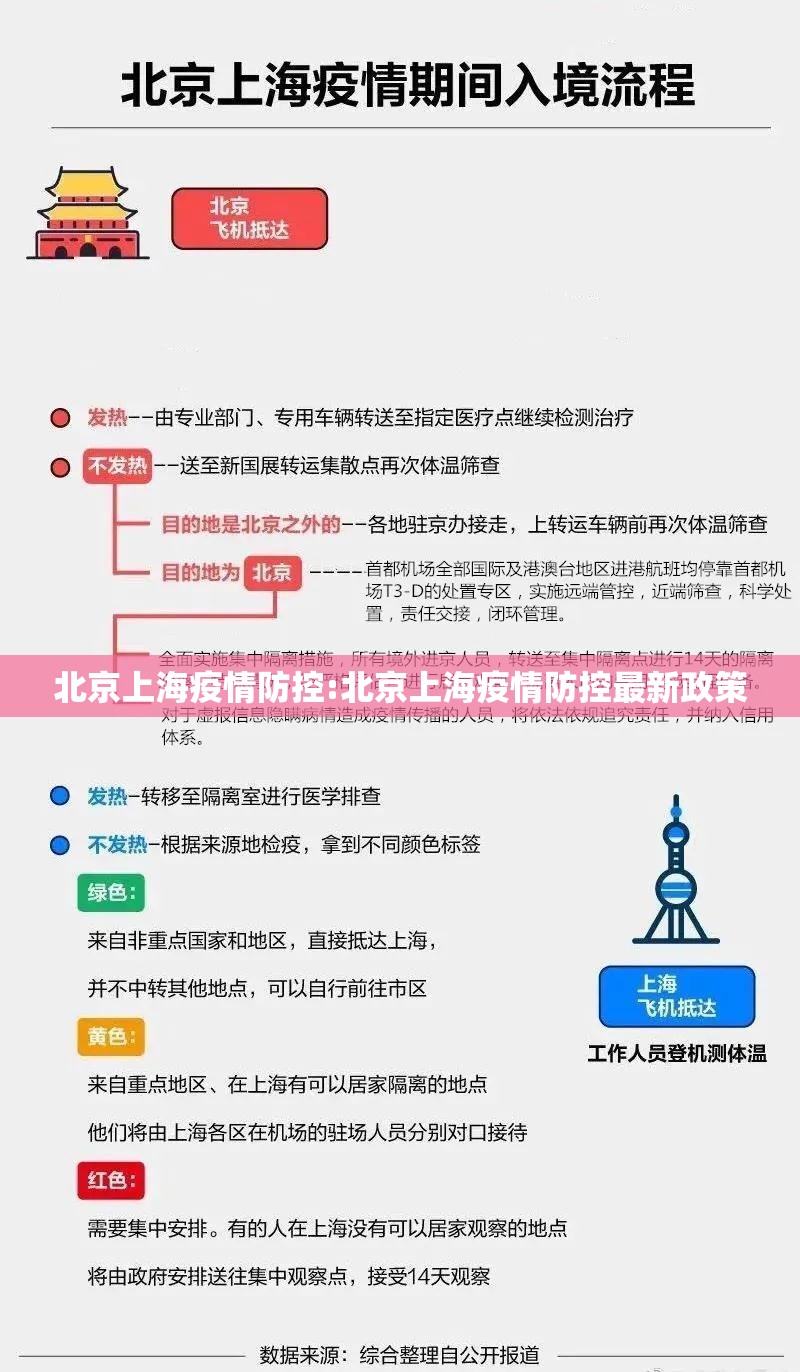 北京上海疫情防控:北京上海疫情防控最新政策
