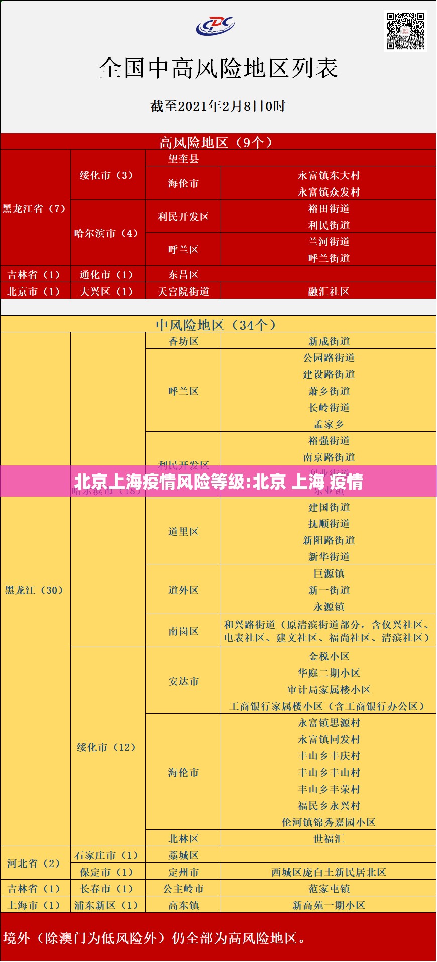 北京上海疫情风险等级:北京 上海 疫情