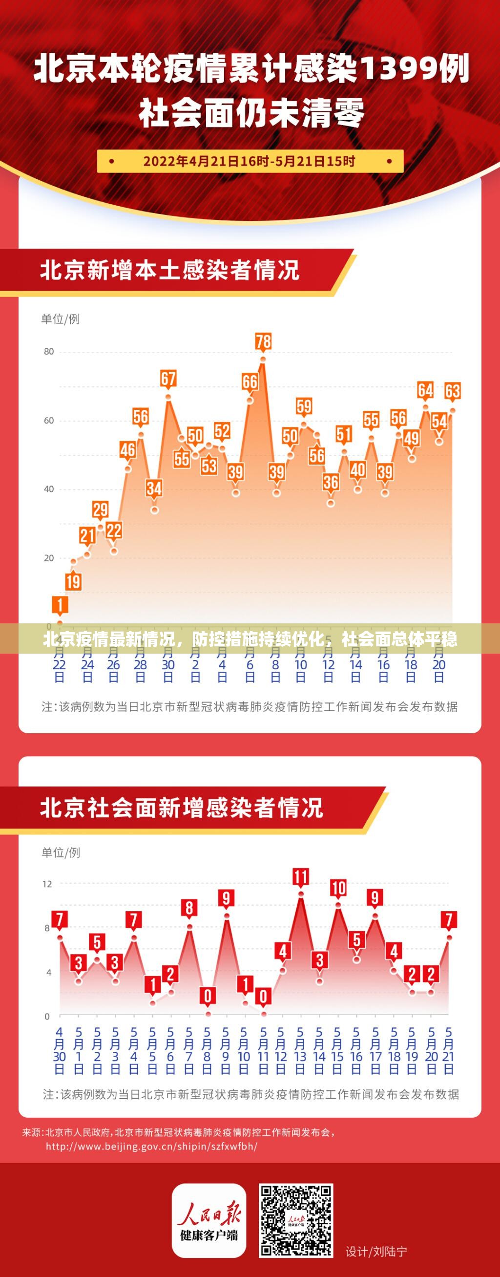 北京疫情最新情况，防控措施持续优化，社会面总体平稳