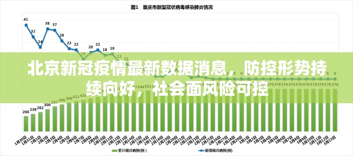 北京新冠疫情最新数据消息，防控形势持续向好，社会面风险可控