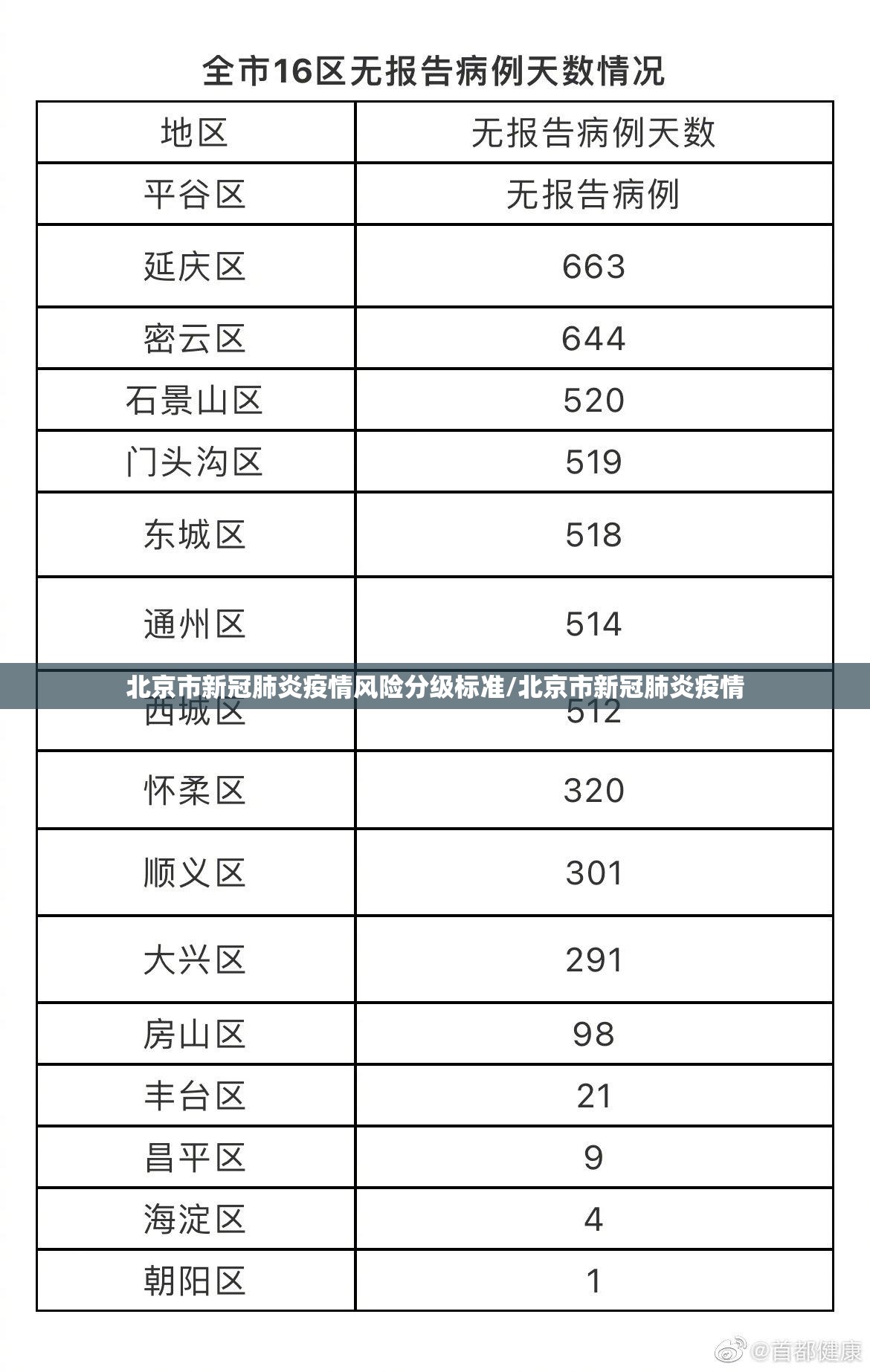 北京市新冠肺炎疫情风险分级标准/北京市新冠肺炎疫情