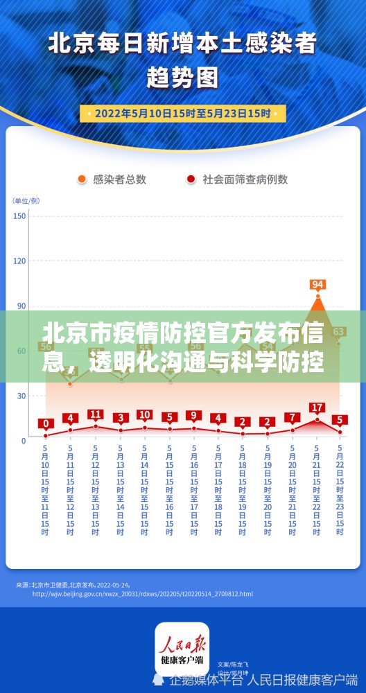 北京市疫情防控官方发布信息，透明化沟通与科学防控的双轨实践