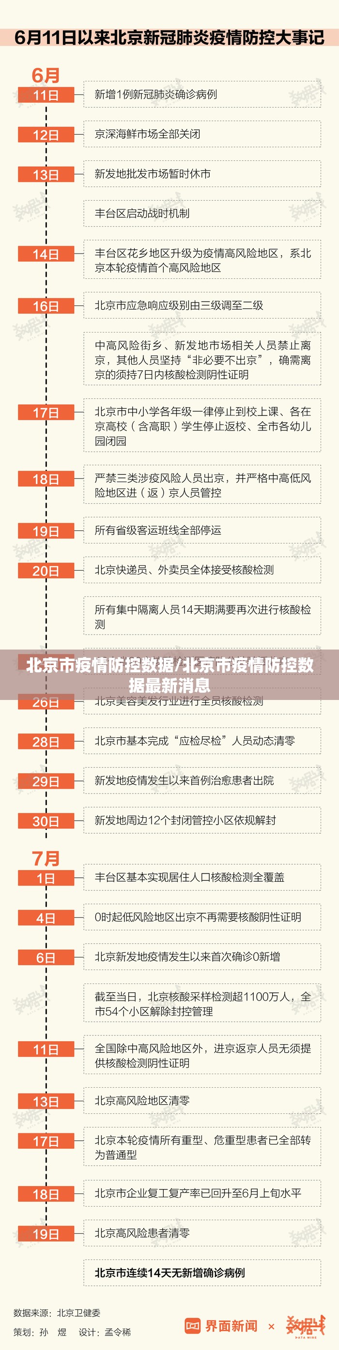 北京市疫情防控数据/北京市疫情防控数据最新消息