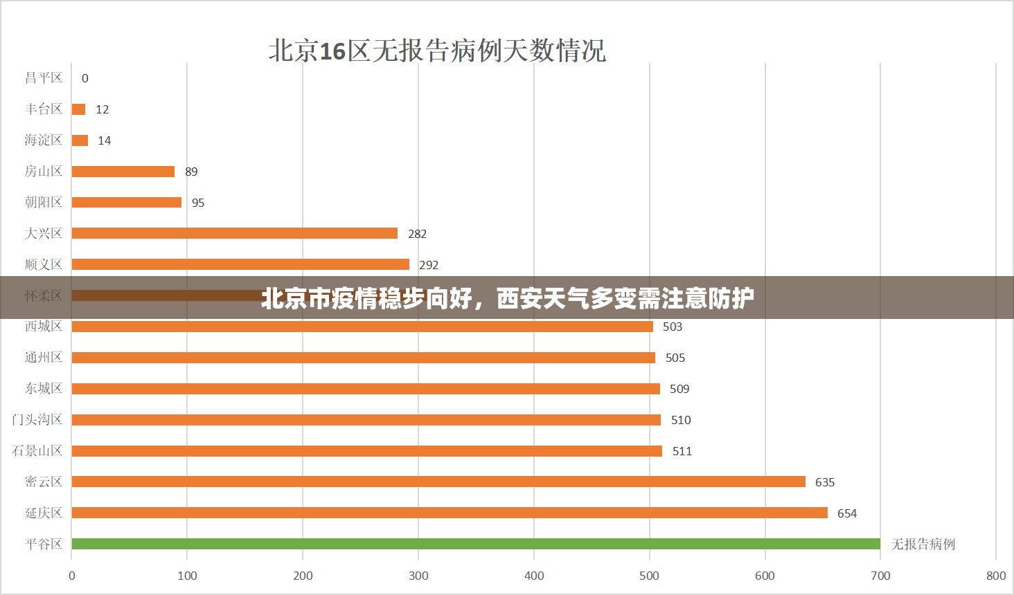 北京市疫情稳步向好，西安天气多变需注意防护