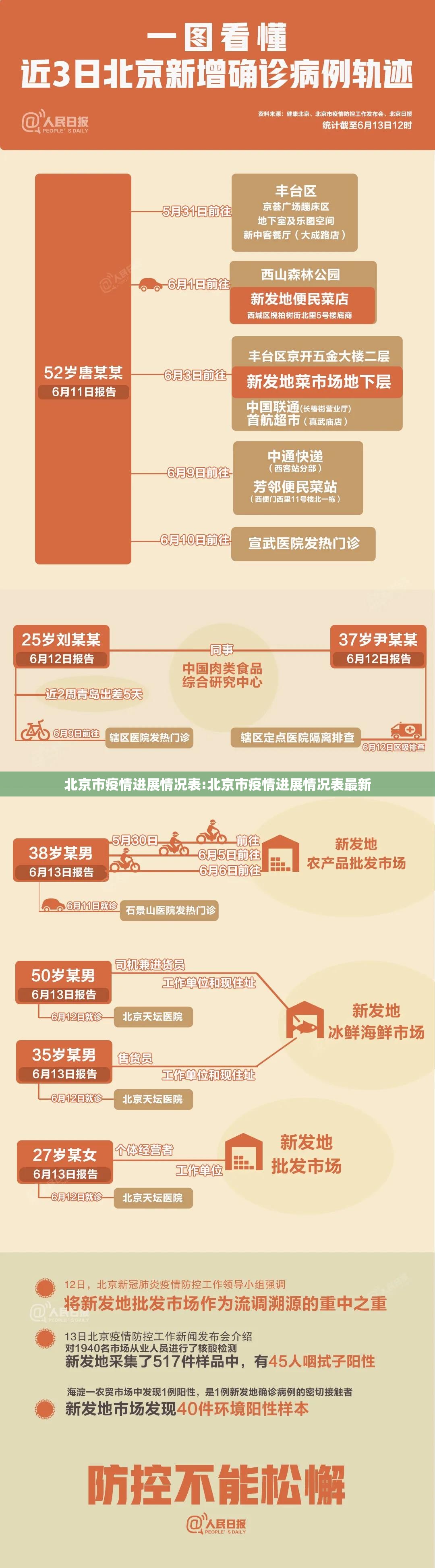 北京市疫情进展情况表:北京市疫情进展情况表最新