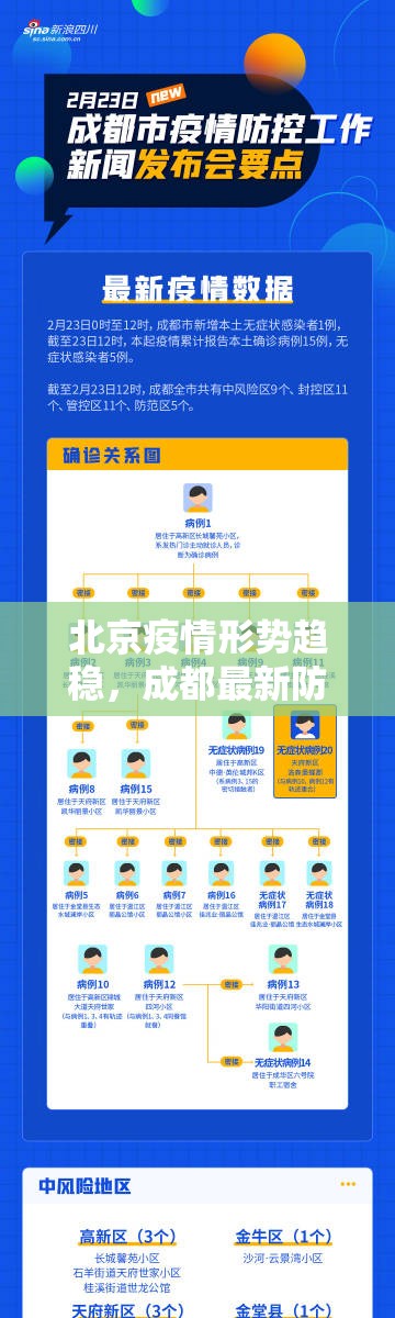 北京疫情形势趋稳，成都最新防控措施公布