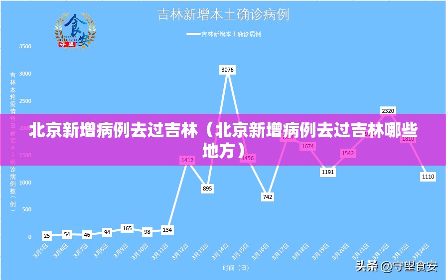 北京新增病例去过吉林（北京新增病例去过吉林哪些地方）