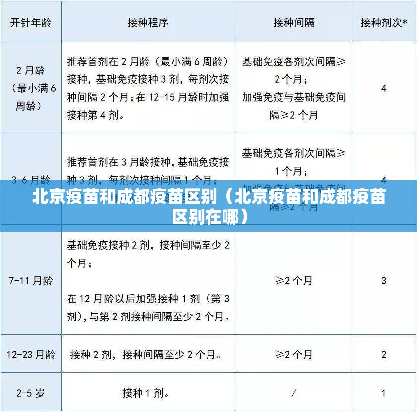 北京疫苗和成都疫苗区别（北京疫苗和成都疫苗区别在哪）