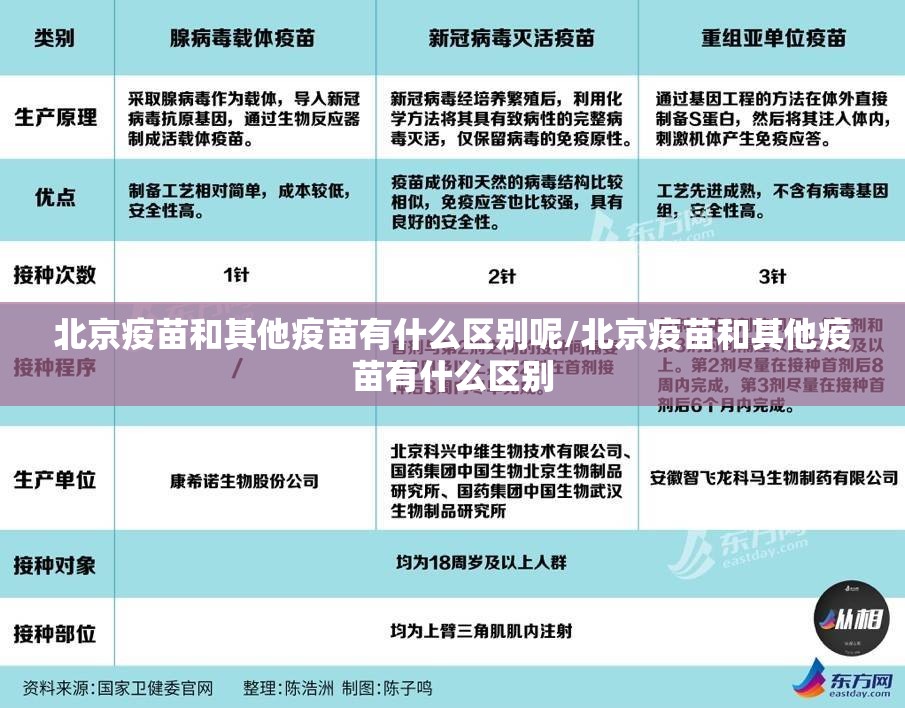 北京疫苗和其他疫苗有什么区别呢/北京疫苗和其他疫苗有什么区别