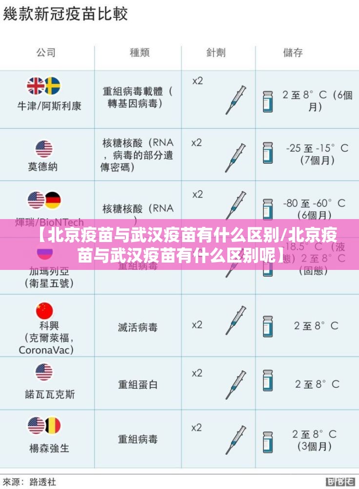 【北京疫苗与武汉疫苗有什么区别/北京疫苗与武汉疫苗有什么区别呢】