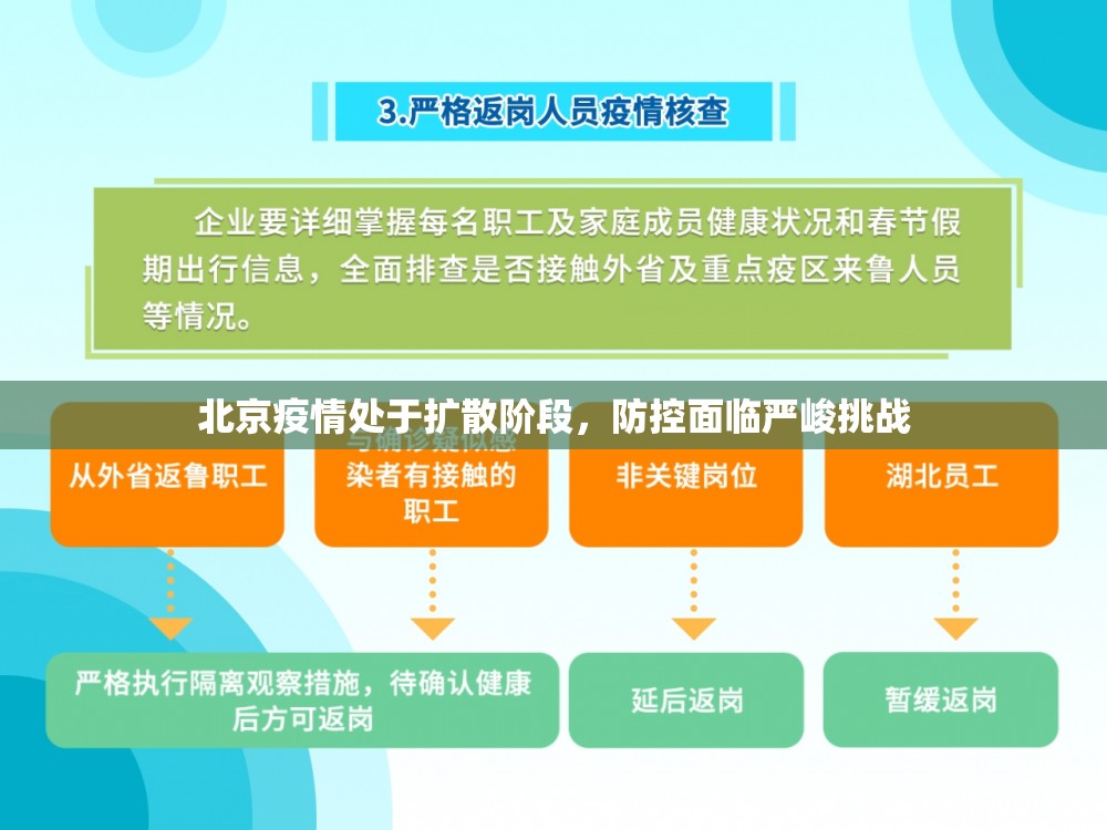 北京疫情处于扩散阶段，防控面临严峻挑战