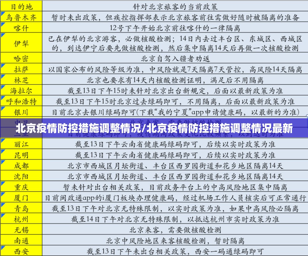 北京疫情防控措施调整情况/北京疫情防控措施调整情况最新