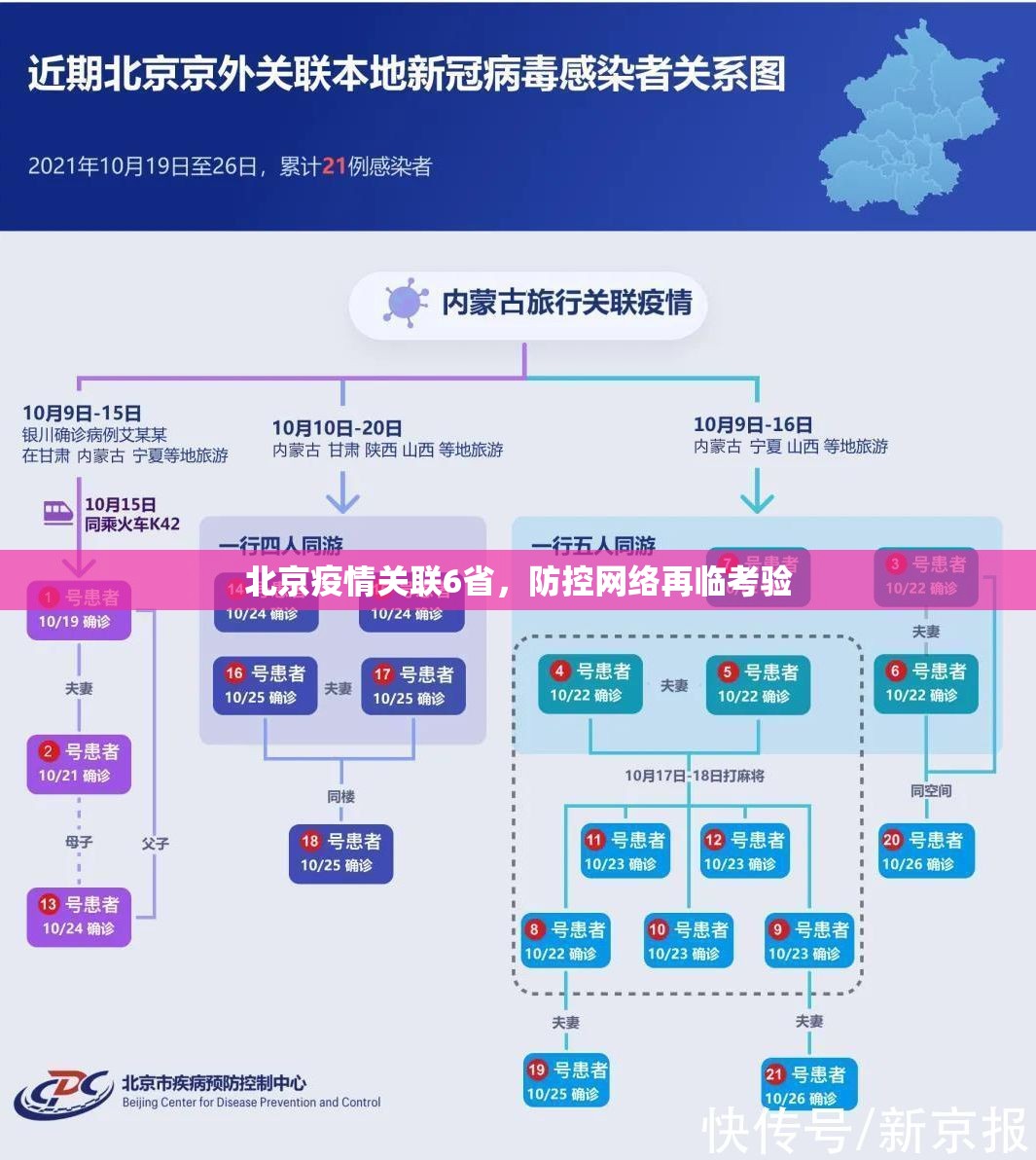 北京疫情关联6省，防控网络再临考验