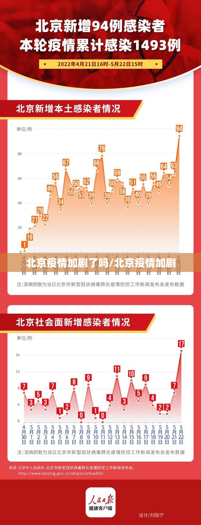 北京疫情加剧了吗/北京疫情加剧