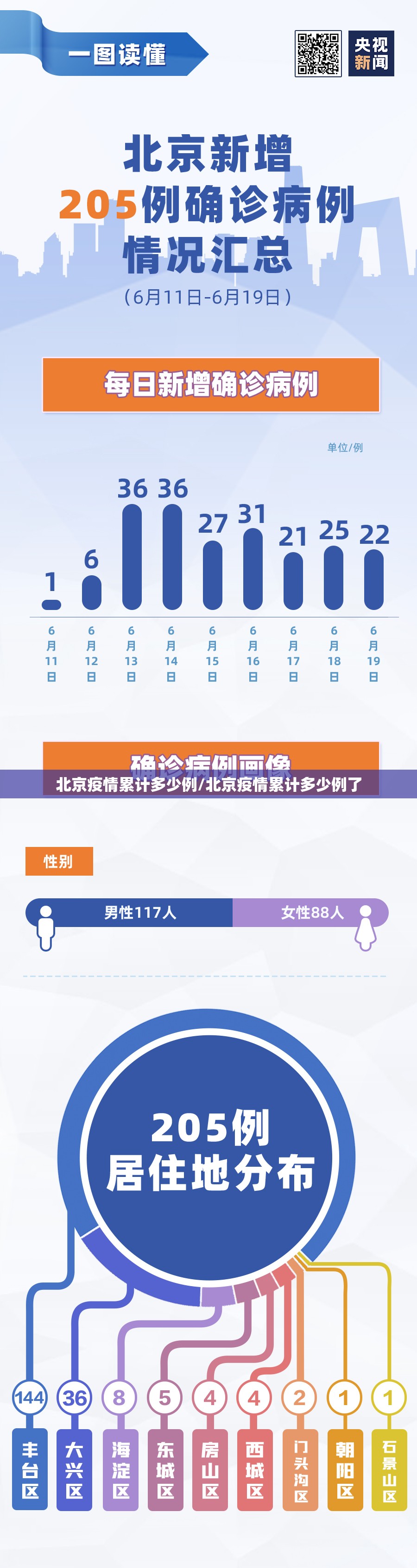 北京疫情累计多少例/北京疫情累计多少例了